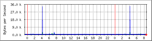 parsed.net Traffic Graph