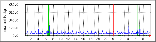sda-activity Traffic Graph