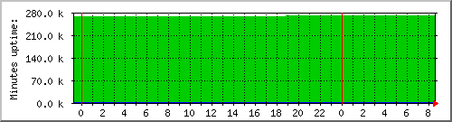 uptime Traffic Graph